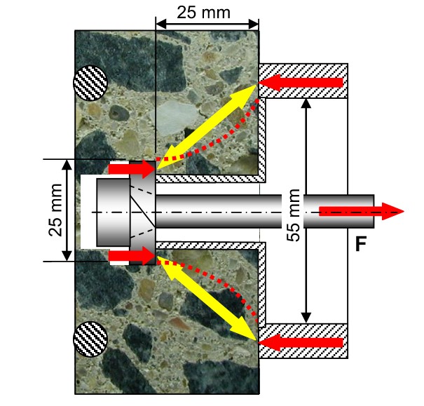 Concrete investigation cut and pull out test CAPO NDT destructive test drilling coring compressive strength concrete NDT